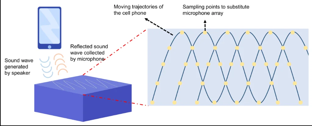 SpeakerCure acoustic cleaning diagram showing frequency sweep process